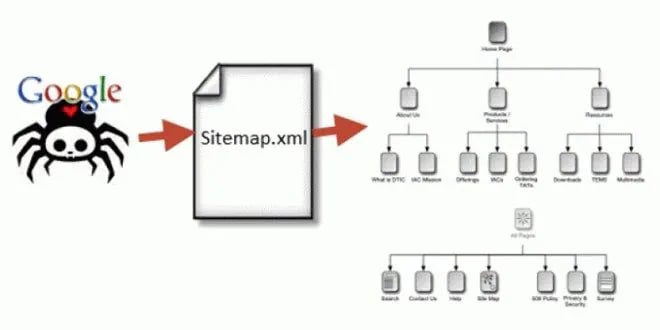 Sitemaps XML: Hướng Dẫn Tạo Và Submit Sitemap 2026 - Tấn Phát Digital