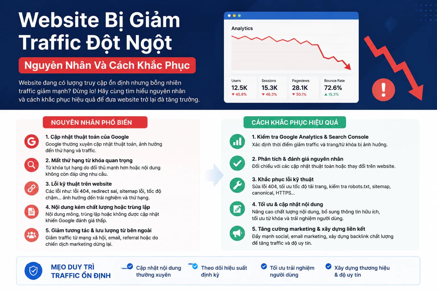 Hình ảnh đại diện của bài viết: Website Bị Giảm Traffic Đột Ngột — Nguyên Nhân Và Cách Khắc Phục