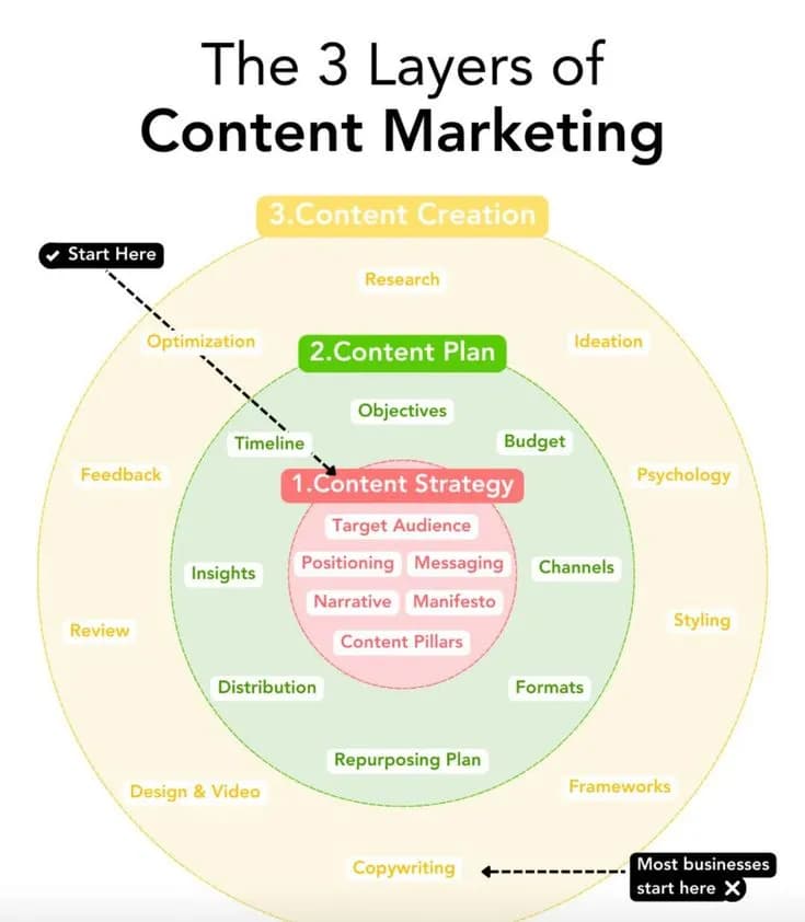Hình ảnh đại diện của bài viết: 20 Sai Lầm Content Marketing Người Mới Cần Tránh Để Nội Dung Chuyển Đổi