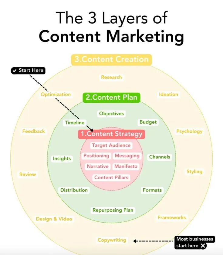20 Sai Lầm Content Marketing Người Mới Cần Tránh Để Nội Dung Chuyển Đổi - Tấn Phát Digital