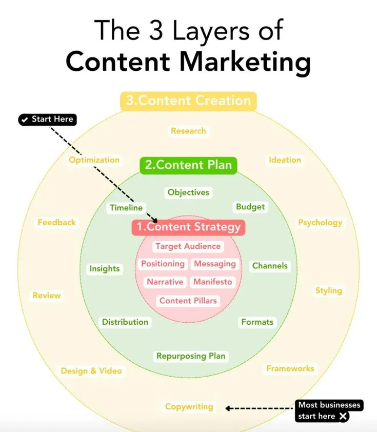 20 Sai Lầm Content Marketing Người Mới Cần Tránh Để Nội Dung Chuyển Đổi