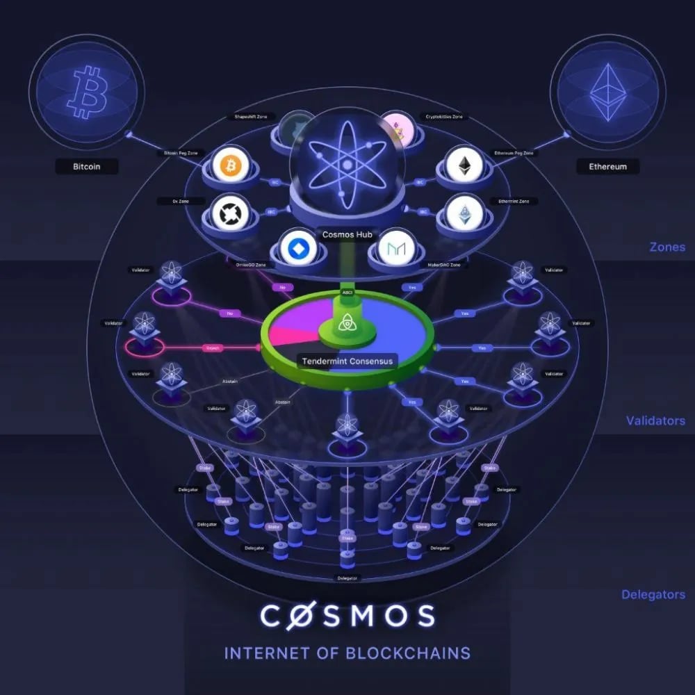 Cosmos là gì? một số chain cosmos phổ biến - Tấn Phát Digital