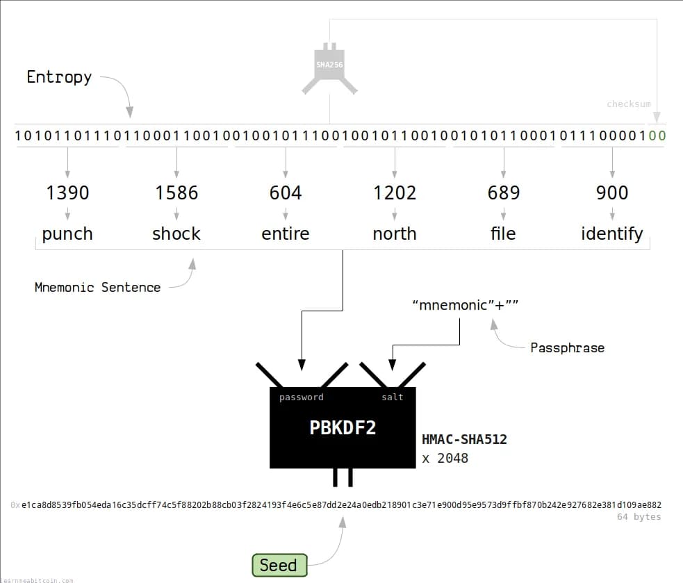 Hình ảnh đại diện của bài viết: Kiến trúc Kỹ thuật và Hệ sinh thái Mnemonic Seed Phrase trong Blockchain