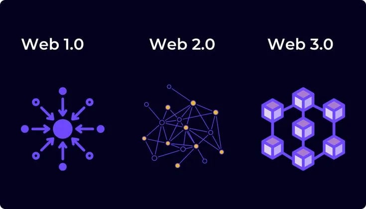 Web1 – Web2 – Web3 là gì? Internet đã tiến hóa như thế nào với Blockchain - Tấn Phát Digital