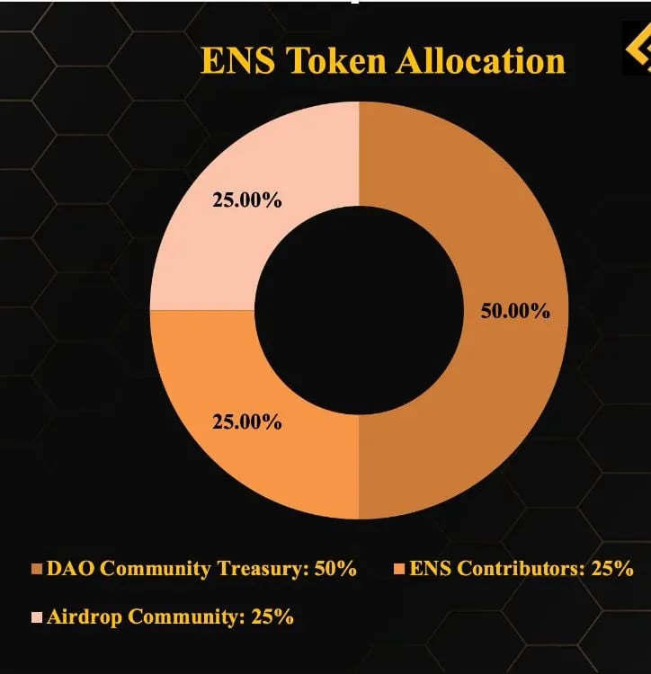 Token Allocation là gì? Hiểu cấu trúc phân bổ để tránh “coin rác” - Tấn Phát Digital